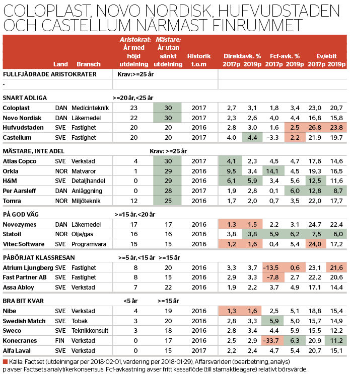 Blivande aristokrater - Utdelningsaristokrater-Affärsvärlden-Nr-6-2018_binary_6900385.PNG